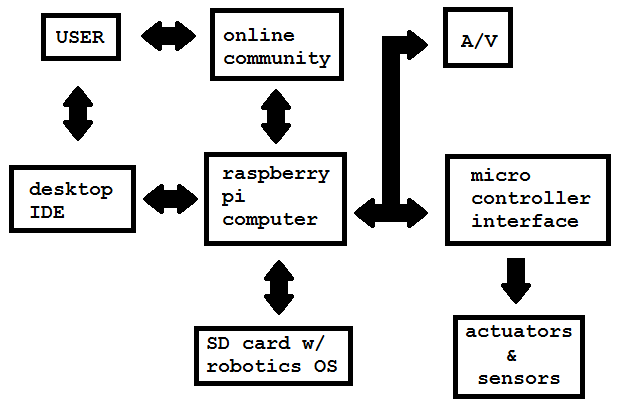 raspberry robotics